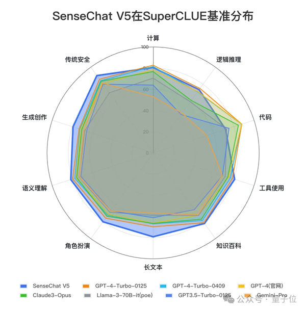 GPT-4 Turbo首次被擊敗！國產大模型拿下總分第一
