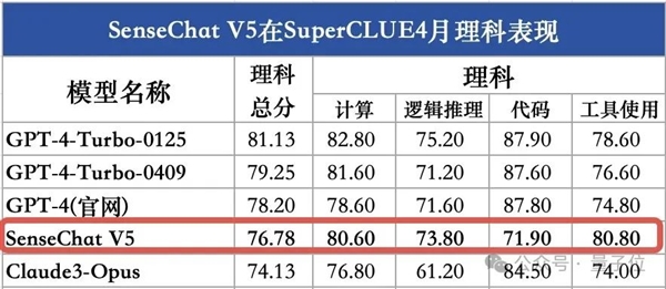 GPT-4 Turbo首次被擊敗！國產大模型拿下總分第一