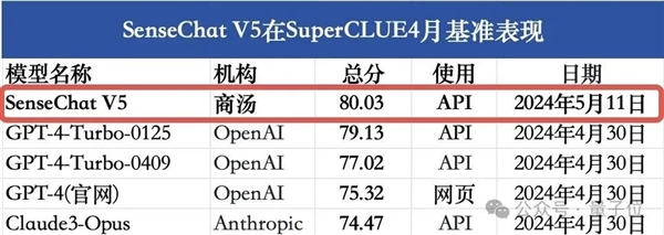 GPT-4 Turbo首次被擊?。a大模型拿下總分第一