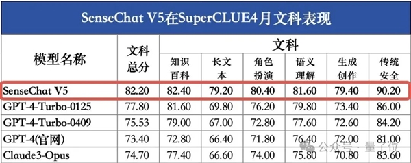GPT-4 Turbo首次被擊?。a大模型拿下總分第一