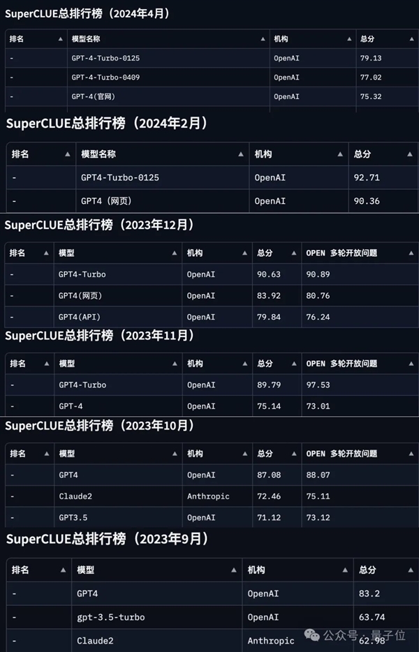 GPT-4 Turbo首次被擊??！國產大模型拿下總分第一