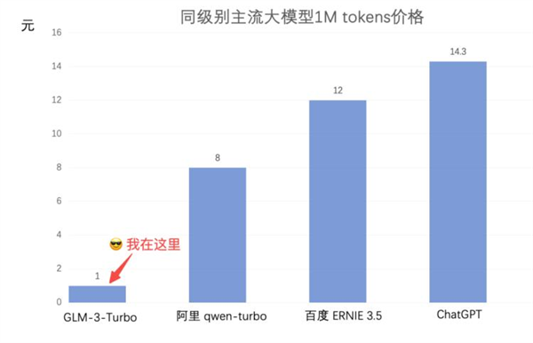 你打折、我免費 怎么AI圈突然打價格戰了