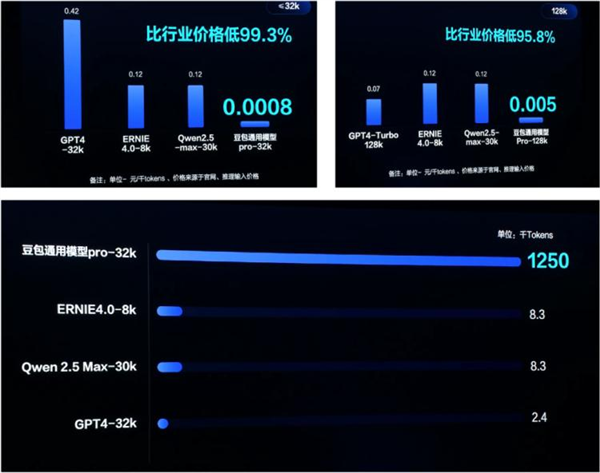 你打折、我免費 怎么AI圈突然打價格戰了
