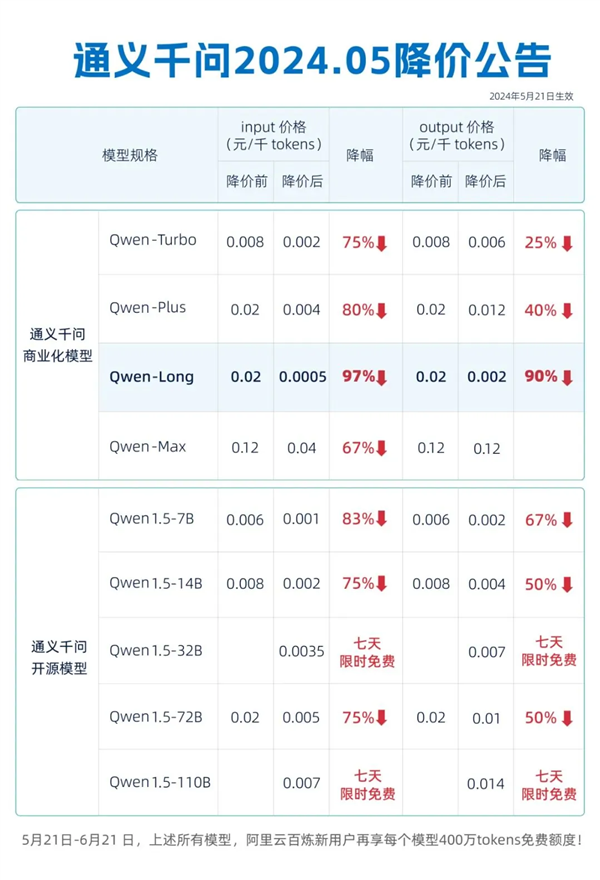 你打折、我免費 怎么AI圈突然打價格戰了