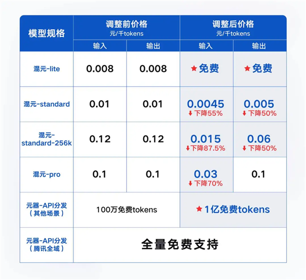 你打折、我免費 怎么AI圈突然打價格戰了