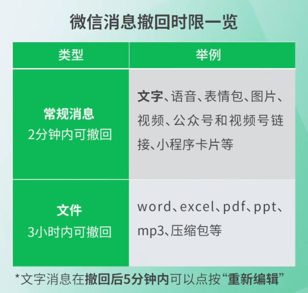 微信官方回應消息撤回限制：常規消息2分鐘、文件3小時