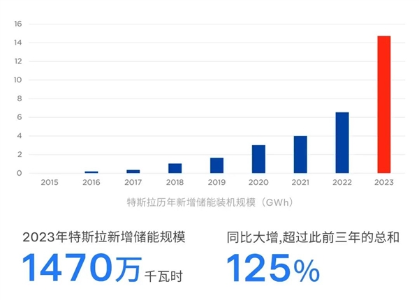上海第二座特斯拉超級工廠開工：一臺可充滿65輛Model 3