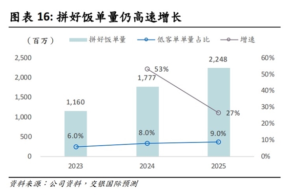 美團再造拼好飯 打不完的價格戰