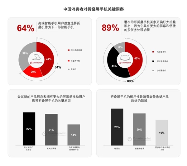 5年了折疊屏為什么還是沒能普及 原因揭開