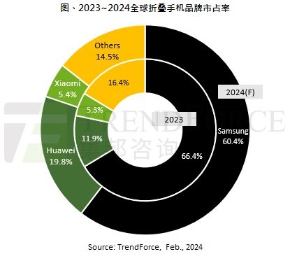 5年了折疊屏為什么還是沒能普及 原因揭開