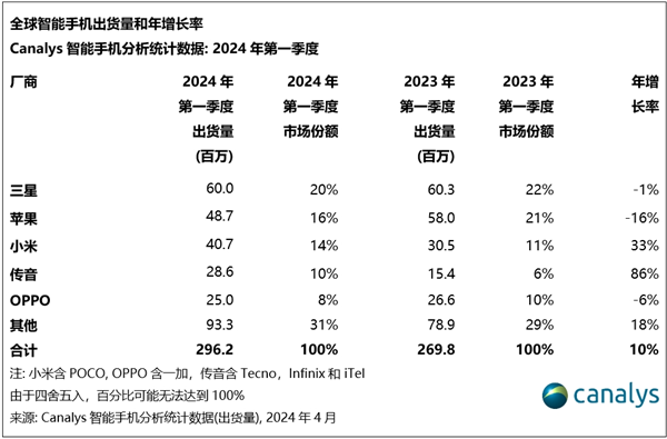 傳音回應(yīng)因逃稅30億美元遭調(diào)查：錯(cuò)誤失實(shí)報(bào)道
