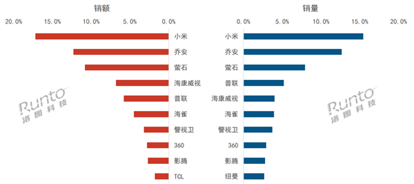 4月攝像頭線上銷量TOP10出爐：小米奪銷量、銷額雙第一