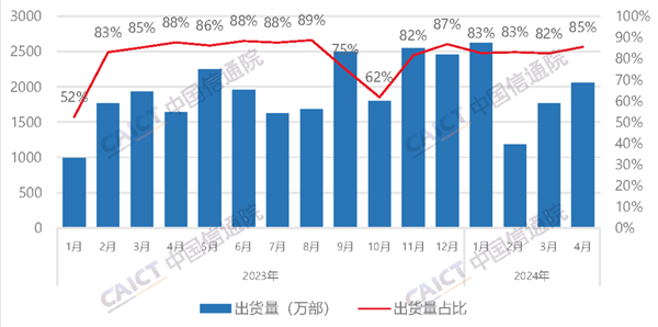 國產手機搶占iPhone市場 4月出貨量破2000萬部 占比創今年新高