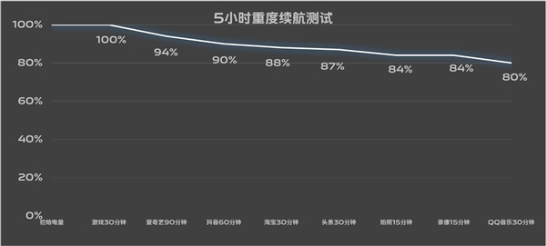 7.19mm機(jī)身塞進(jìn)6000mAh超大電池！vivo S19續(xù)航實(shí)測