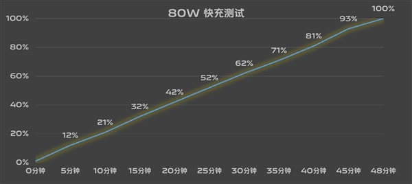 7.19mm機(jī)身塞進(jìn)6000mAh超大電池！vivo S19續(xù)航實(shí)測