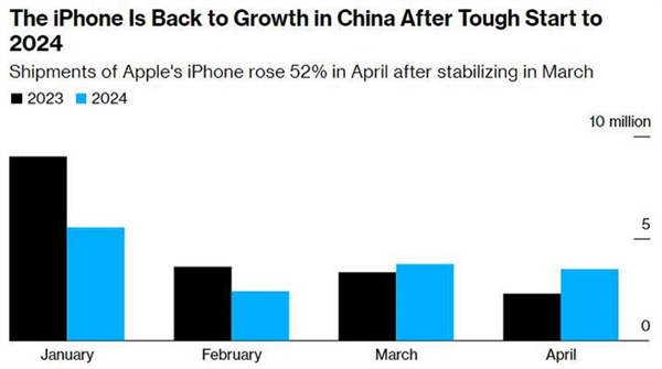 蘋果中國史上大降價效果明顯：iPhone出貨量狂增52%！