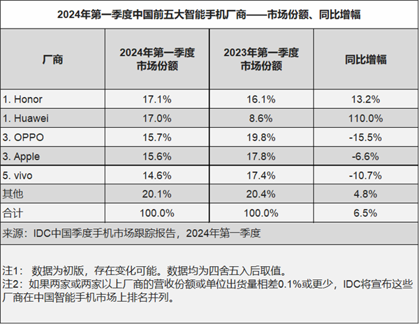 iPhone價格持續下降銷量反彈真相：都是被中國手機逼的 遭華為榮耀OV前后夾擊