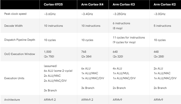 刷新手機強性能！Arm發布Cortex-X925 CPU、Immortalis G925 GPU架構