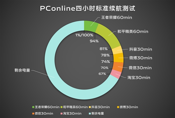 續(xù)航滅霸！vivo S19根治續(xù)航焦慮