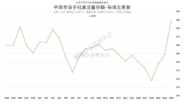 降至歷史低價！iPhone銷量連續(xù)三周暴漲 蘋果已重回中國第一
