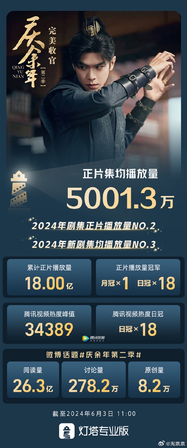 2024年新劇第3！《慶余年2》集均播放量超5000萬