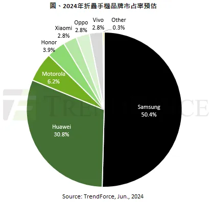 距超越三星僅一步之遙！華為今年將拿下全球30.8%折疊屏手機份額