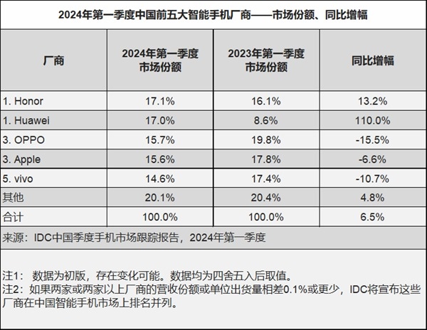 蘋果iPhone 15系列降價至歷史新低：市場競爭加劇