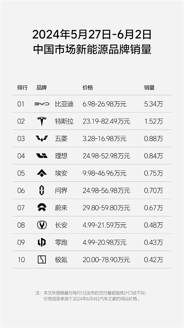 新一周新勢力銷量榜單發布：只搞純電的蔚來異軍突起