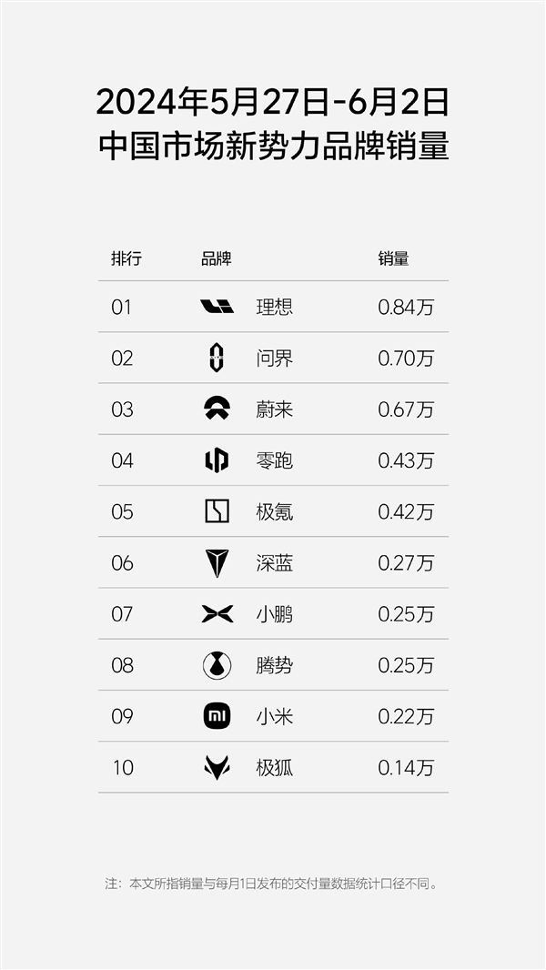 新一周新勢力銷量榜單發布：只搞純電的蔚來異軍突起