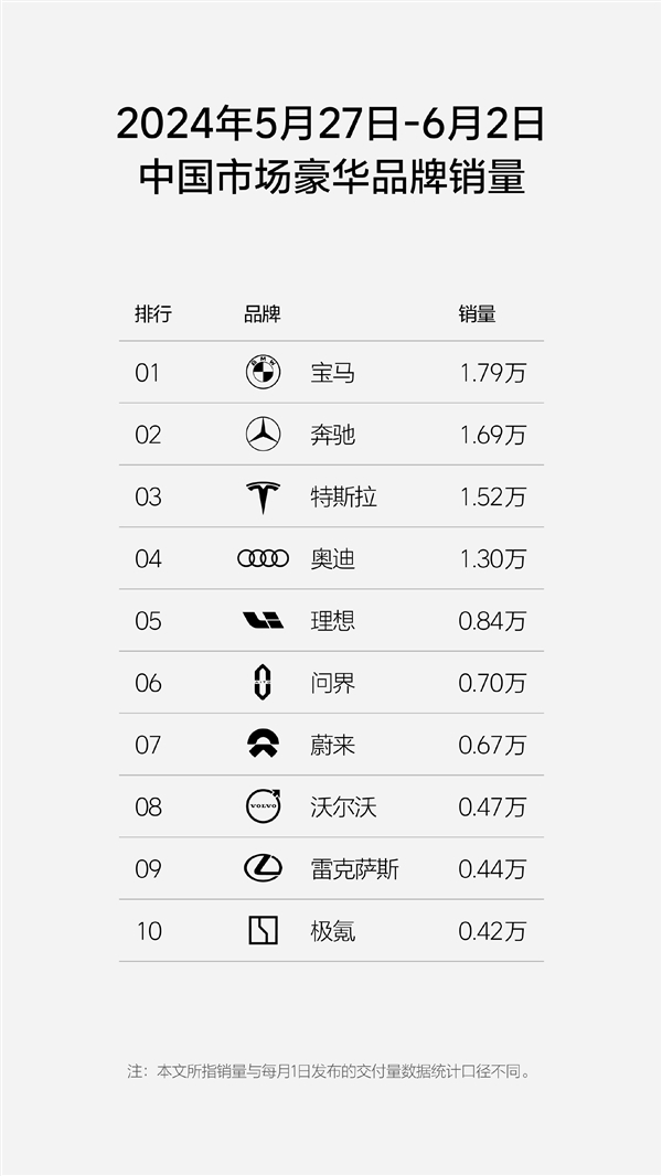 新一周新勢力銷量榜單發布：只搞純電的蔚來異軍突起