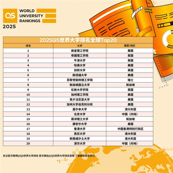 2025QS世界大學排名出爐：麻省理工連續13年全球第一 北大、清華前20