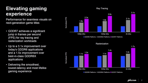 RTX 50要用！美光宣布GDDR7顯存：性能、帶寬、能效提升超50%