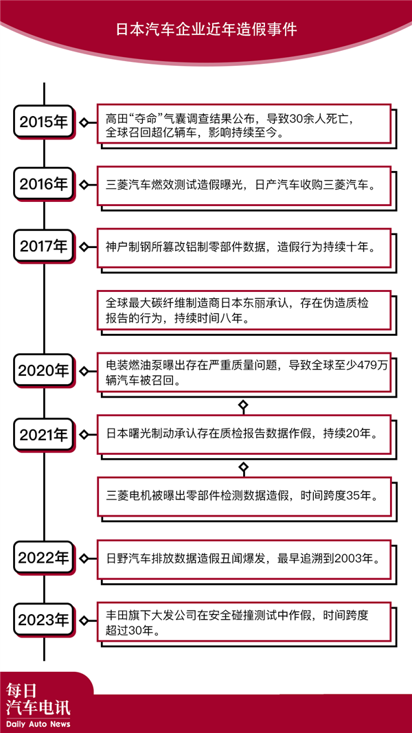 豐田、本田、馬自達要被日本政府查了 因為他們都造假了