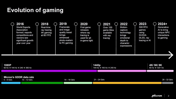 RTX 50要用！美光宣布GDDR7顯存：性能、帶寬、能效提升超50%