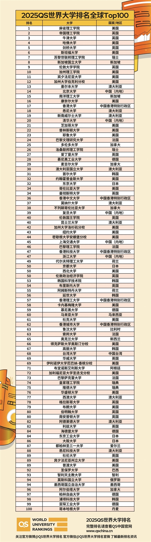 2025QS世界大學排名出爐：麻省理工連續13年全球第一 北大、清華前20