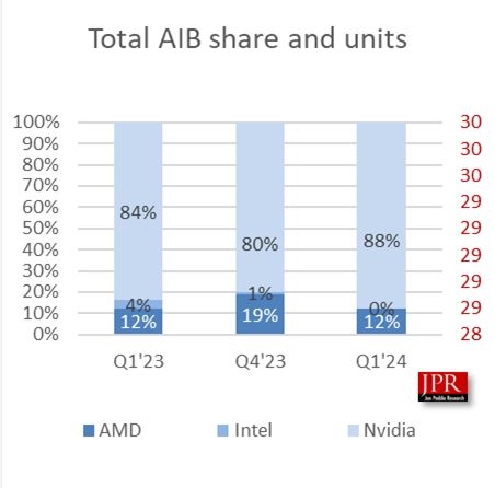 顯卡不可能降價！全球顯卡：英偉達獨大 占比近90% AMD持續(xù)被擠壓
