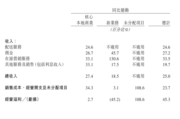美團(tuán)發(fā)布2024年一季度財(cái)報(bào)：營(yíng)收733億元同比增長(zhǎng)25% 傭金207億元同比增長(zhǎng)27.2%