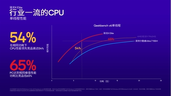 Arm PC春天來了！高通驍龍X系列讓PC脫胎換骨