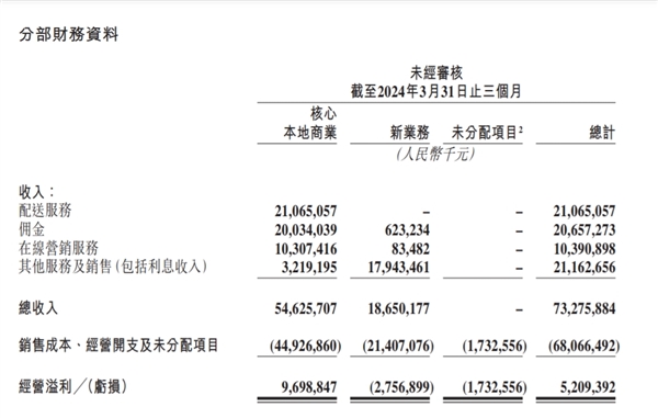 美團(tuán)發(fā)布2024年一季度財(cái)報(bào)：營(yíng)收733億元同比增長(zhǎng)25% 傭金207億元同比增長(zhǎng)27.2%