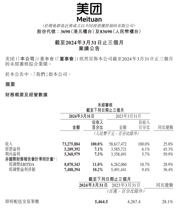 美團(tuán)發(fā)布2024年一季度財(cái)報(bào)：營(yíng)收733億元同比增長(zhǎng)25% 傭金207億元同比增長(zhǎng)27.2%