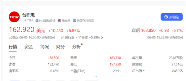 要向NVIDIA漲價：臺積電股價暴漲創歷史新高！