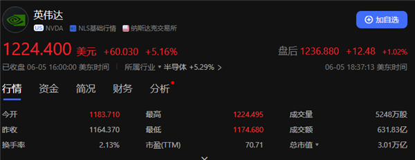 全球第二高！英偉達(dá)市值首次突破3萬億美元：超越蘋果 僅次于微軟