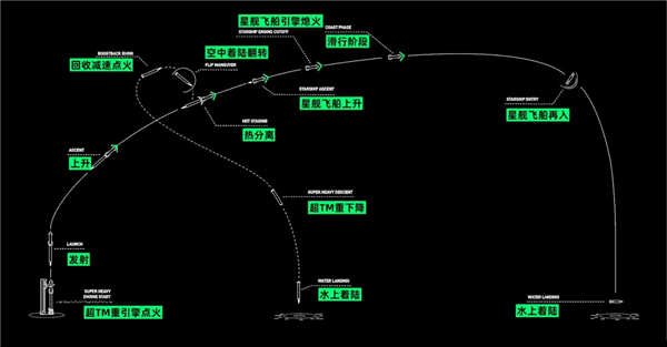星艦今晚又燒破了 但馬斯克說(shuō)這是史詩(shī)級(jí)成功