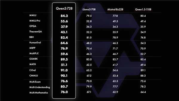 阿里云發布全球強Qwen2開源模型！超越文心4.0等閉源大模型