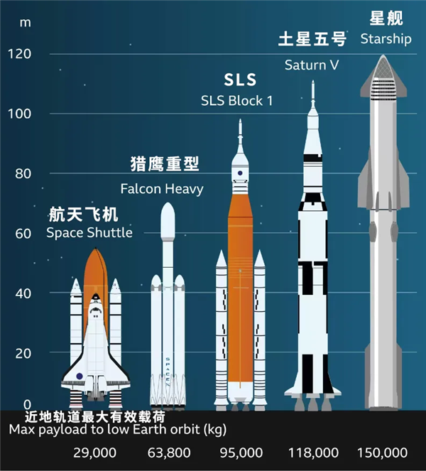 星艦今晚又燒破了 但馬斯克說(shuō)這是史詩(shī)級(jí)成功