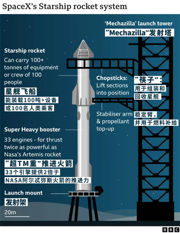 星艦今晚又燒破了 但馬斯克說(shuō)這是史詩(shī)級(jí)成功