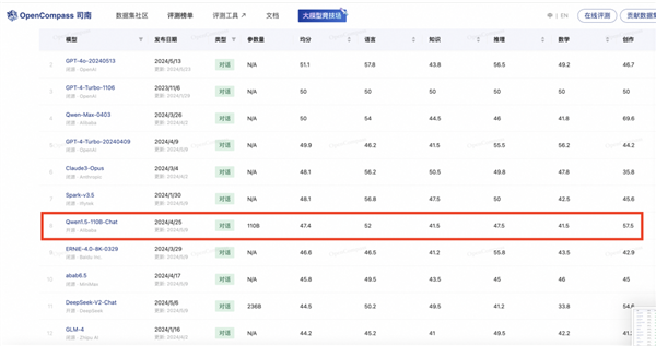 阿里云發布全球強Qwen2開源模型！超越文心4.0等閉源大模型