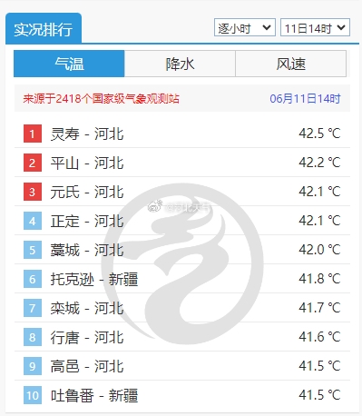 河北省中南部熱黑了：多地出現40℃天氣