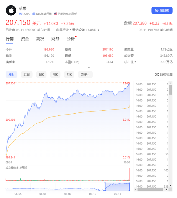 蘋果股價大漲7%創歷史新高！市值直逼世界第一