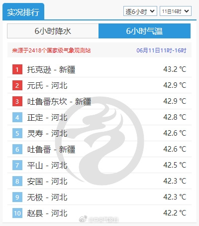熱得呼吸都燙肺 河北一地氣溫超過新疆吐魯番